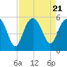 Edisto Beach tide chart for Monday, August 21, 2023