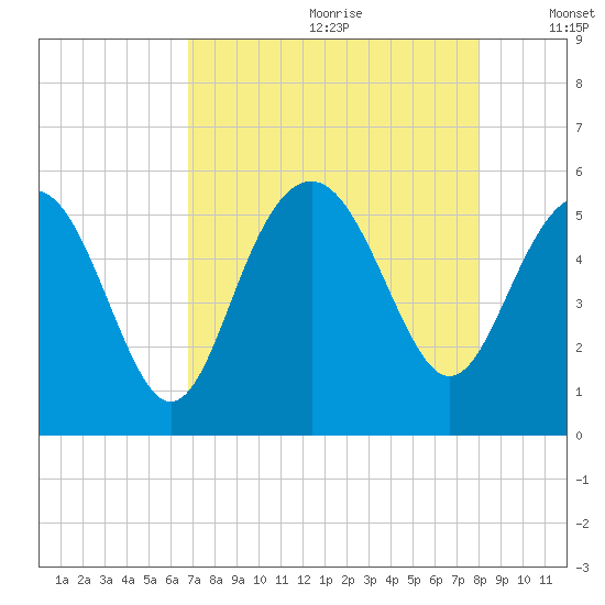 Edisto Beach tide chart for Tuesday, August 22, 2023
