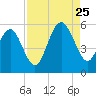 Edisto Beach tide chart for Friday, August 25, 2023