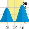 Edisto Beach tide chart for Monday, August 28, 2023