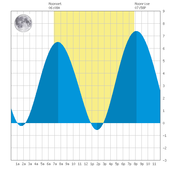 Edisto Beach tide chart for Wednesday, August 30, 2023