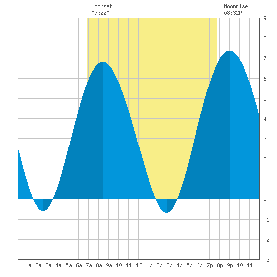 Edisto Beach tide chart for Thursday, August 31, 2023
