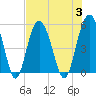 Edisto Beach tide chart for Thursday, August 3, 2023