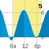 Edisto Beach tide chart for Saturday, August 5, 2023