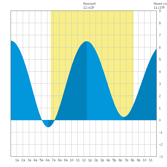 Edisto Beach tide chart for Sunday, August 6, 2023