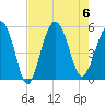 Edisto Beach tide chart for Sunday, August 6, 2023