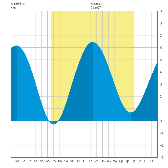Edisto Beach tide chart for Monday, August 7, 2023