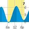 Edisto Beach tide chart for Monday, August 7, 2023
