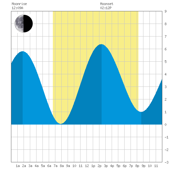 Edisto Beach tide chart for Tuesday, August 8, 2023