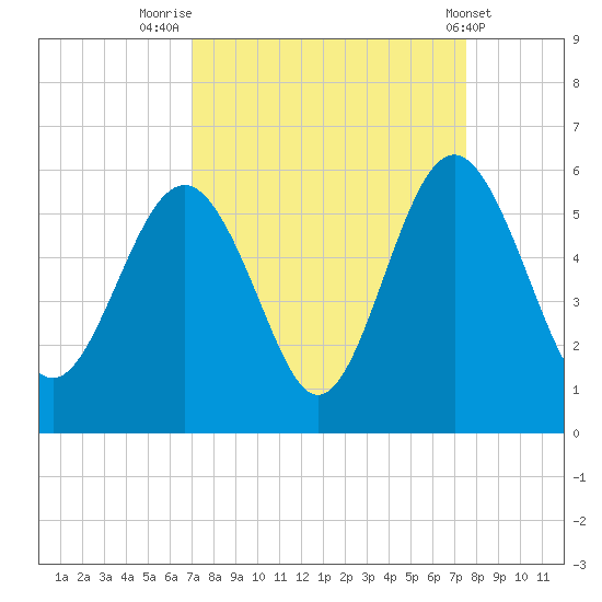 Edisto Beach tide chart for Tuesday, September 12, 2023