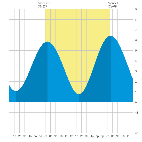 Edisto Beach tide chart for Wednesday, September 13, 2023