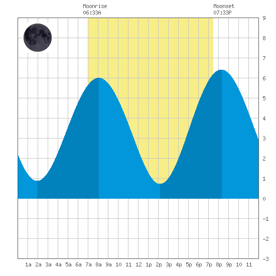 Edisto Beach tide chart for Thursday, September 14, 2023