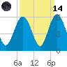 Edisto Beach tide chart for Thursday, September 14, 2023