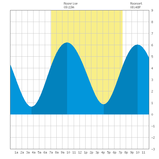 Edisto Beach tide chart for Sunday, September 17, 2023