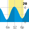 Edisto Beach tide chart for Wednesday, September 20, 2023
