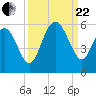 Edisto Beach tide chart for Friday, September 22, 2023