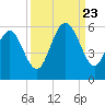 Edisto Beach tide chart for Saturday, September 23, 2023