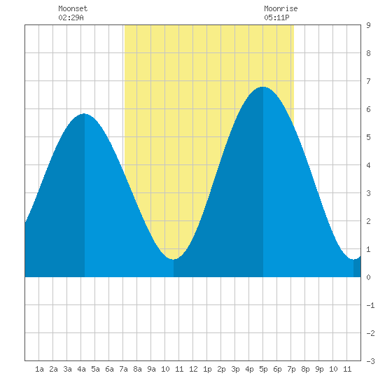 Edisto Beach tide chart for Monday, September 25, 2023