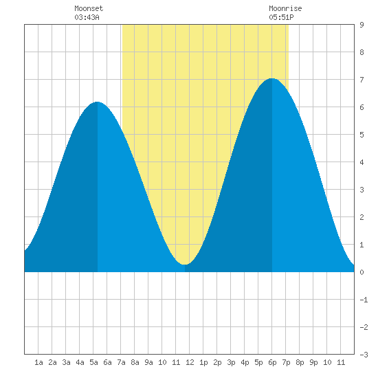 Edisto Beach tide chart for Tuesday, September 26, 2023