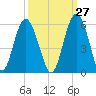 Edisto Beach tide chart for Wednesday, September 27, 2023