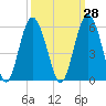 Edisto Beach tide chart for Thursday, September 28, 2023