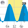 Edisto Beach tide chart for Friday, September 29, 2023