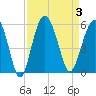 Edisto Beach tide chart for Sunday, September 3, 2023