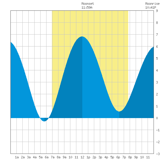 Edisto Beach tide chart for Monday, September 4, 2023