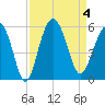 Edisto Beach tide chart for Monday, September 4, 2023