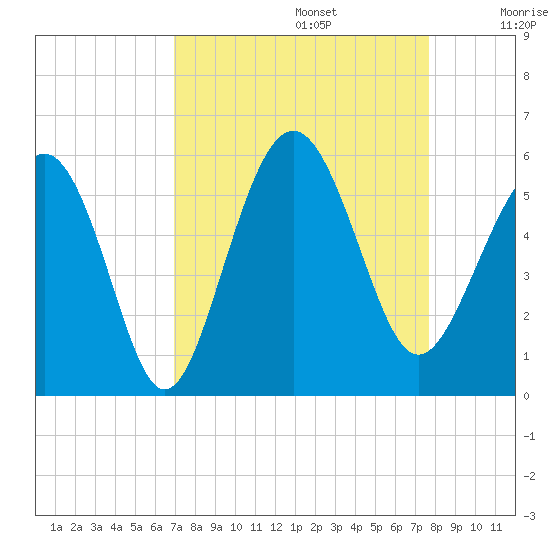 Edisto Beach tide chart for Tuesday, September 5, 2023