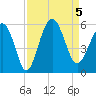Edisto Beach tide chart for Tuesday, September 5, 2023