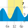 Edisto Beach tide chart for Thursday, September 7, 2023