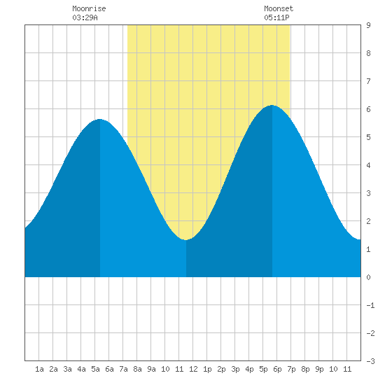 Edisto Beach tide chart for Tuesday, October 10, 2023