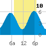 Edisto Beach tide chart for Tuesday, October 10, 2023