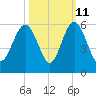 Edisto Beach tide chart for Wednesday, October 11, 2023
