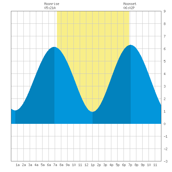 Edisto Beach tide chart for Thursday, October 12, 2023