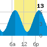 Edisto Beach tide chart for Friday, October 13, 2023