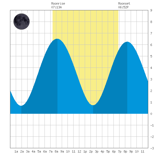 Edisto Beach tide chart for Saturday, October 14, 2023