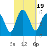Edisto Beach tide chart for Thursday, October 19, 2023
