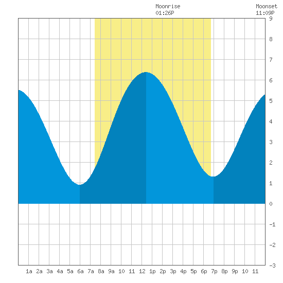 Edisto Beach tide chart for Friday, October 20, 2023