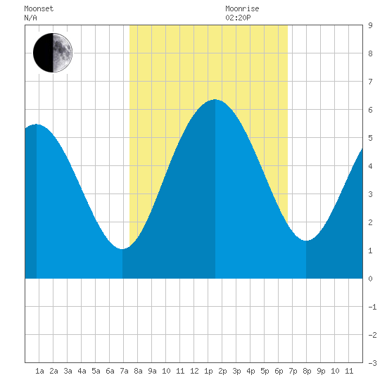 Edisto Beach tide chart for Saturday, October 21, 2023
