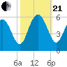 Edisto Beach tide chart for Saturday, October 21, 2023