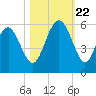 Edisto Beach tide chart for Sunday, October 22, 2023