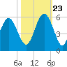 Edisto Beach tide chart for Monday, October 23, 2023