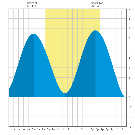 Edisto Beach tide chart for Wednesday, October 25, 2023