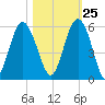Edisto Beach tide chart for Wednesday, October 25, 2023