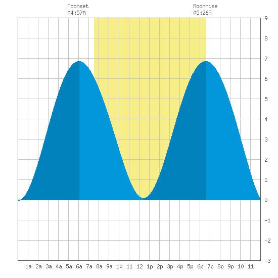 Edisto Beach tide chart for Thursday, October 26, 2023