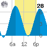 Edisto Beach tide chart for Saturday, October 28, 2023