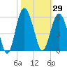 Edisto Beach tide chart for Sunday, October 29, 2023
