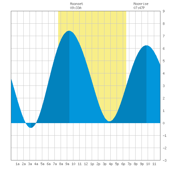 Edisto Beach tide chart for Monday, October 30, 2023